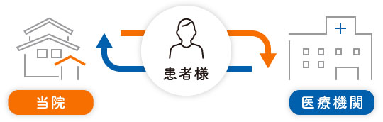医療機関と連携