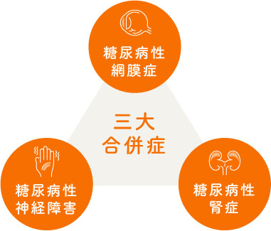 三大合併症（糖尿病性網膜症・糖尿病性神経障害・糖尿病性腎症）